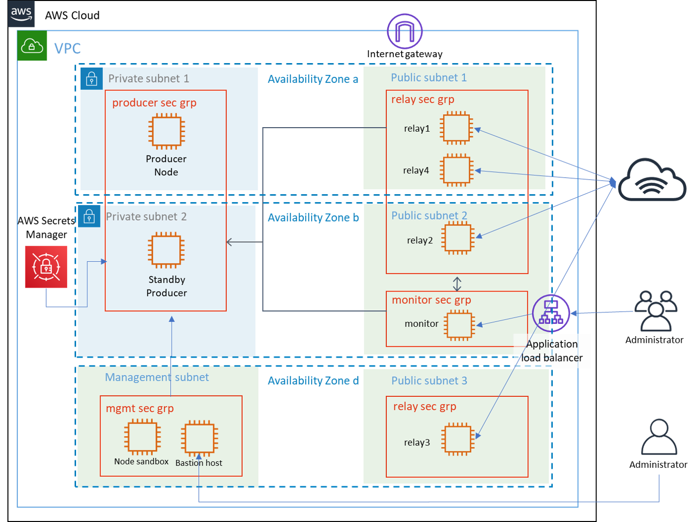 Improving the CANUK Stakepool Stability and Security - Cardano Canucks